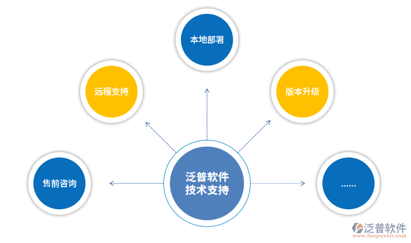 系统技术支持